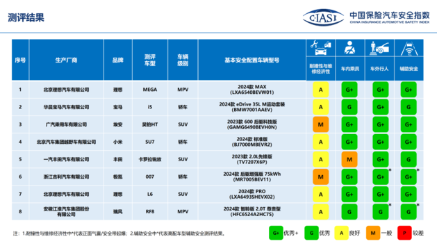 燃油及混动MPV品类史上第一，瑞风RF8中保研安全碰撞获GGGA评价