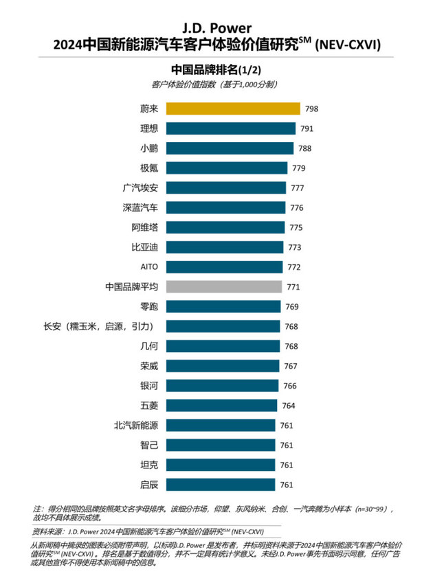 新能源服务用户需求快速变化，自主新势力引领服务体验