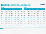 乘联会：报废更新政策效应初显 8月新能源车零售渗透率达53.9%