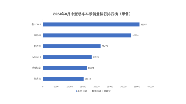 中级轿车市场霸主，秦L DM-i 8月再夺中级轿车销冠！