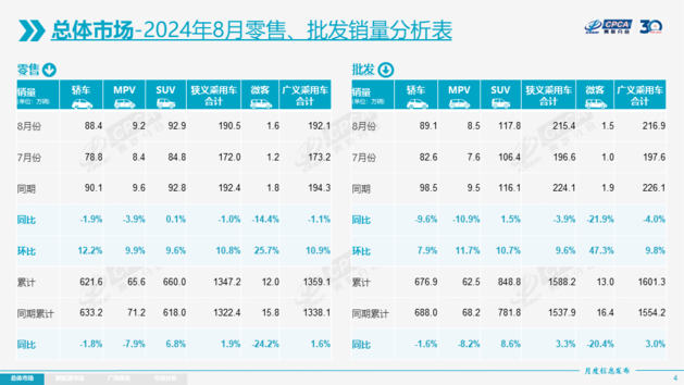 乘联会：报废更新政策效应初显 新能源车零售渗透率达53.9%