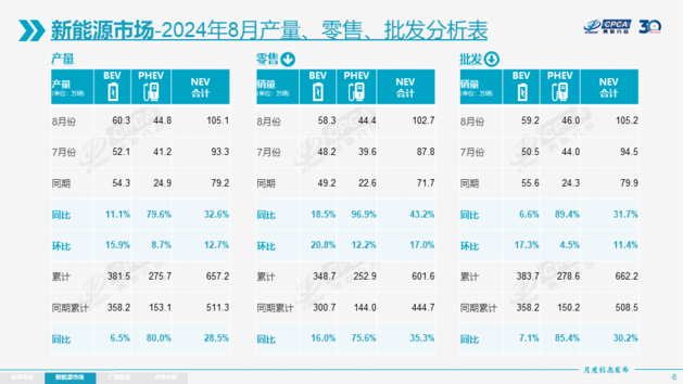 乘联会：报废更新政策效应初显 新能源车零售渗透率达53.9%