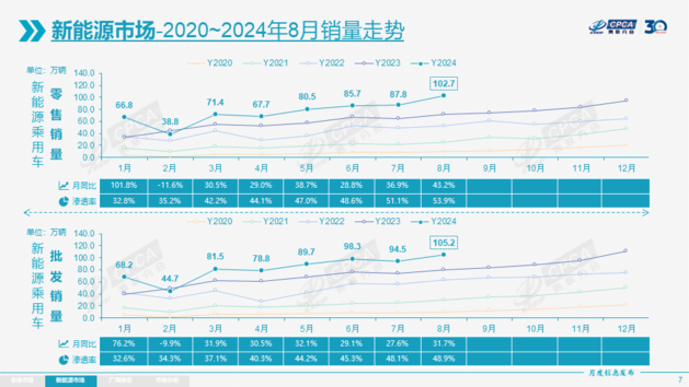 乘联会：报废更新政策效应初显 新能源车零售渗透率达53.9%