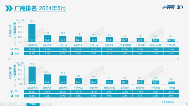 乘联会：报废更新政策效应初显 新能源车零售渗透率达53.9%