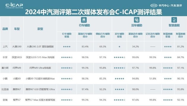 14款车型实力PK 中汽测评C-ICAP和C-GCAP结果权威发布