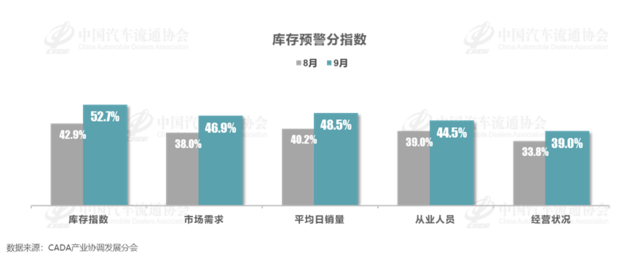 流通协会：9月库存预警指数54.0% 增量政策持续“发力”中