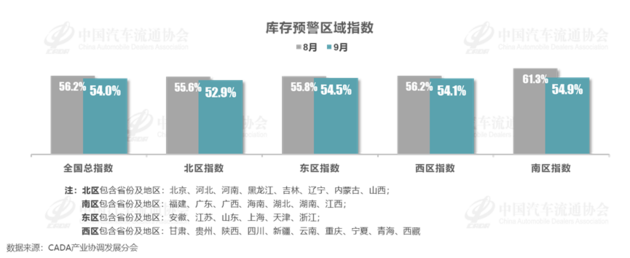 流通协会：9月库存预警指数54.0% 增量政策持续“发力”中