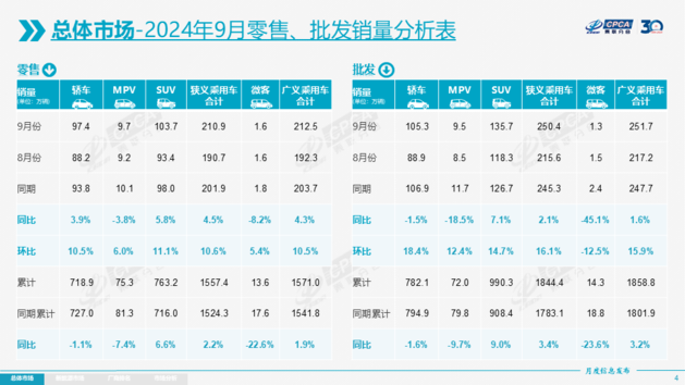 乘联会：9月狭义乘用车零售210.9万辆 新能源车渗透率53.3%