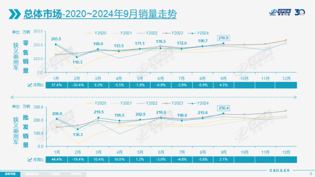 乘联会：9月狭义乘用车零售210.9万辆 新能源车渗透率53.3%