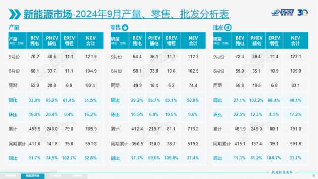 乘联会：9月狭义乘用车零售210.9万辆 新能源车渗透率53.3%