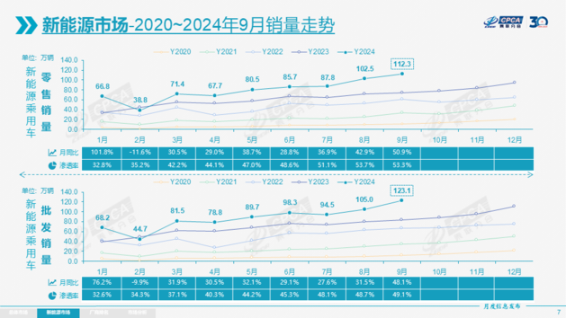 乘联会：9月狭义乘用车零售210.9万辆 新能源车渗透率53.3%