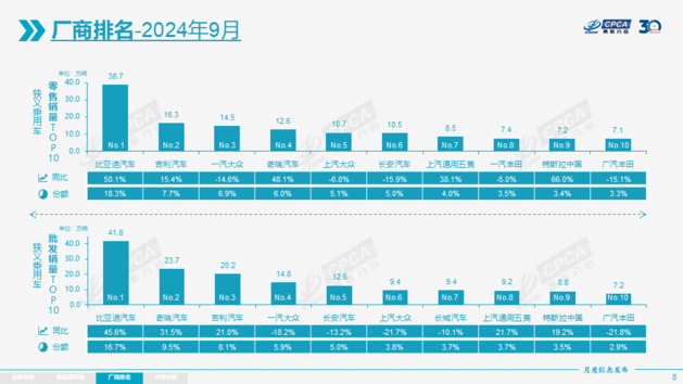 乘联会：9月狭义乘用车零售210.9万辆 新能源车渗透率53.3%