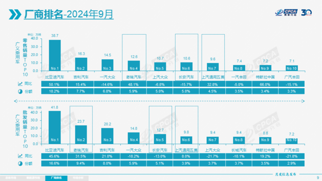 乘联会：9月狭义乘用车零售210.9万辆 新能源车渗透率53.3%