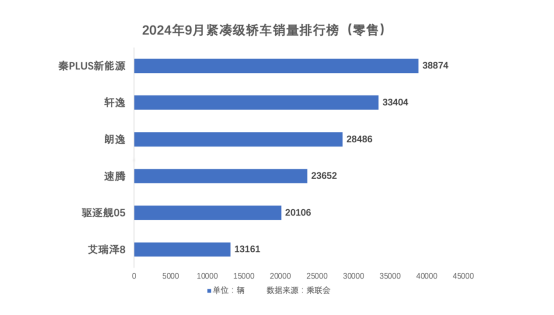 前三季度销量领先第二名超12万，秦PLUS制霸A轿市场