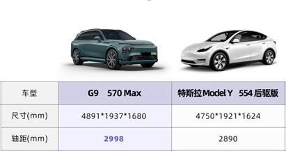 25万级纯电SUV 24款小鹏G9、Model Y怎么选