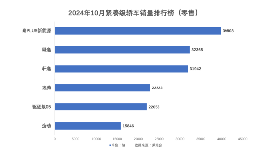 A轿9连冠！秦PLUS 10月终端零售量39808辆