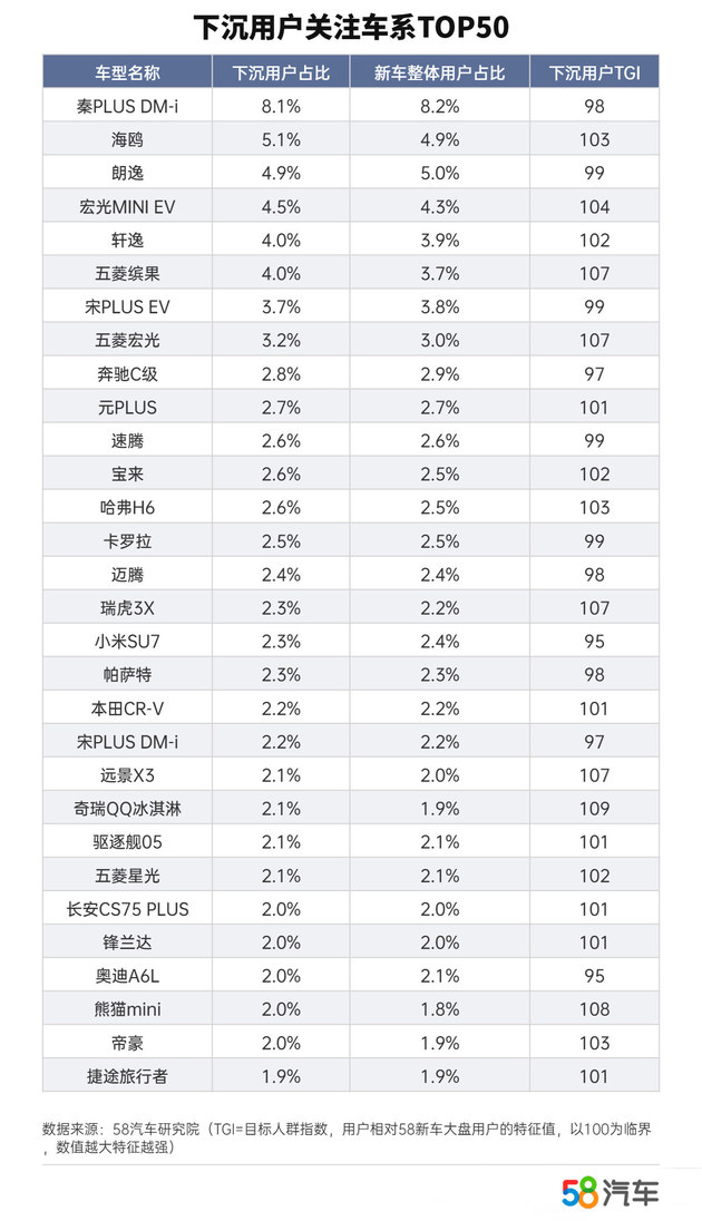 为了活下去 车企正在撬动下沉市场……