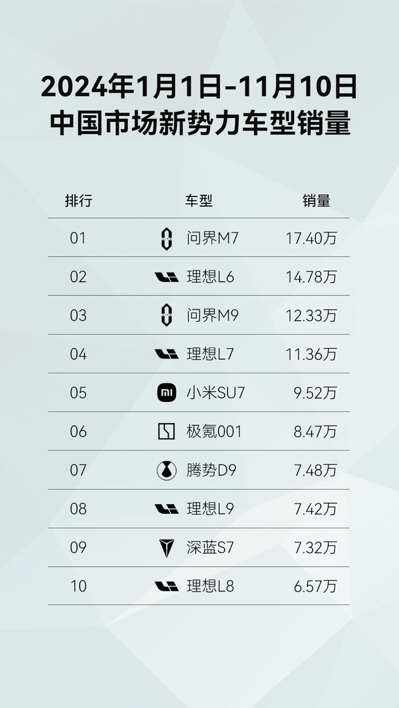 问界新M7年度销量突破17万辆，国民SUV闪耀广州车展