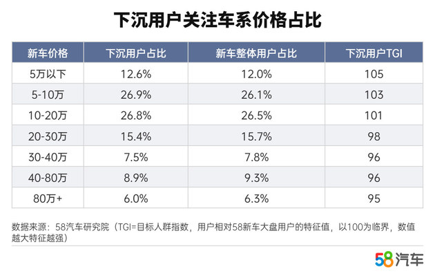 为了活下去 车企正在撬动下沉市场……