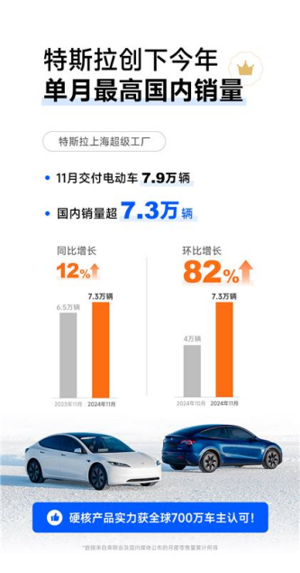 特斯拉上海超级工厂11月交付7.9万辆电动车，国内销量超7.3万辆创年内新高