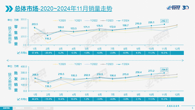 乘联会：11月全国乘用车零售242.3万辆 全年销量预计增长6%