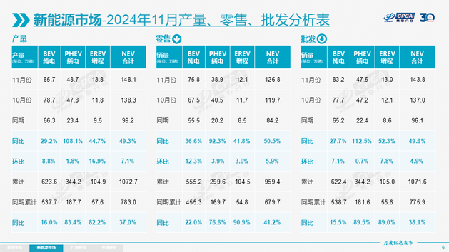 乘联会：11月全国乘用车零售242.3万辆 全年销量预计增长6%