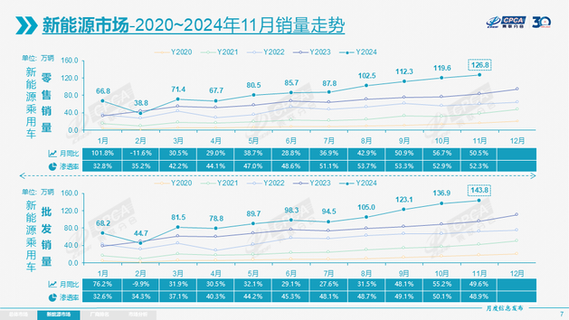 乘联会：11月全国乘用车零售242.3万辆 全年销量预计增长6%