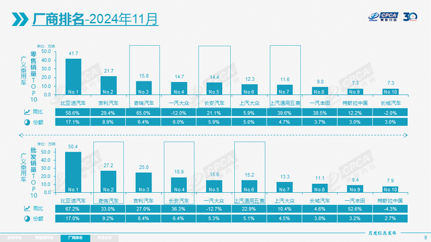 乘联会：11月全国乘用车零售242.3万辆 全年销量预计增长6%