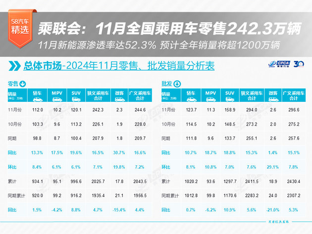 乘联会：11月全国乘用车零售242.3万辆 全年销量预计增长6%