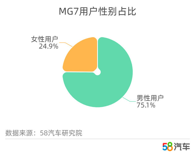 俞经民：我想给MG7的销量加个“0”