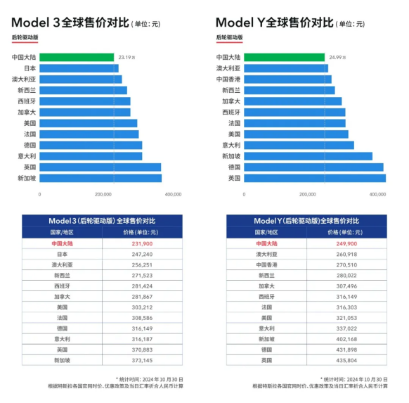 特斯拉上海超级工厂11月交付7.9万辆电动车，国内销量超7.3万辆创年内新高