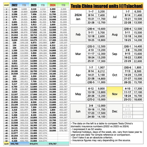 特斯拉上海超级工厂11月交付7.9万辆电动车，国内销量超7.3万辆创年内新高