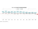 流通协会：12月库存预警指数50.2% 全年乘用车销量有望达2360万辆