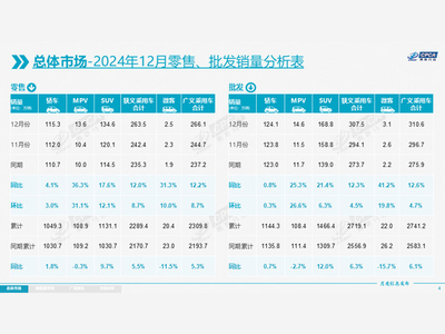 乘联会：2024年全国乘用车累计零售2289.4万辆 同比增长5.5%