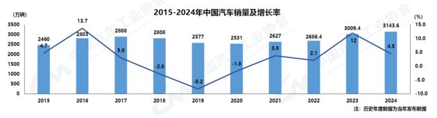 中汽协：2024年我国汽车销量3143.6万辆 连续16年稳居全球第一