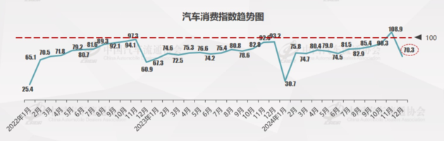 12月库存预警指数50.2% 全年乘用车销量有望达到2360万辆