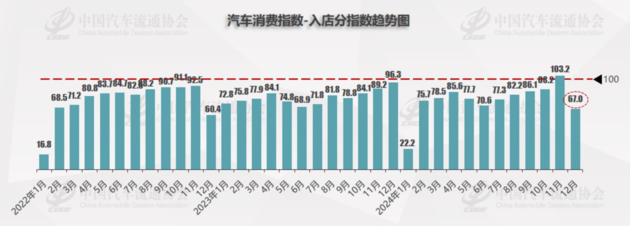 12月库存预警指数50.2% 全年乘用车销量有望达到2360万辆