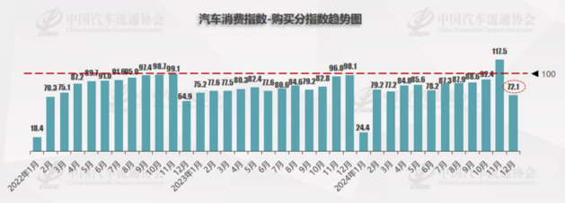 12月库存预警指数50.2% 全年乘用车销量有望达到2360万辆