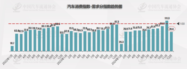 12月库存预警指数50.2% 全年乘用车销量有望达到2360万辆