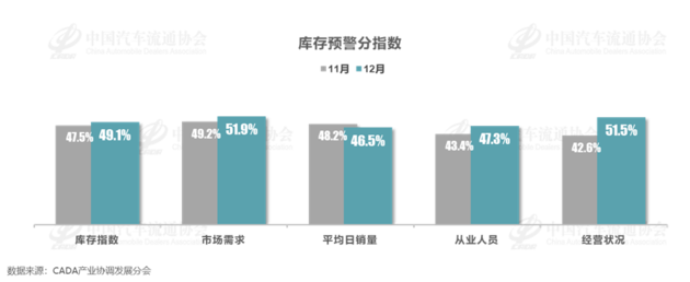 12月库存预警指数50.2% 全年乘用车销量有望达到2360万辆