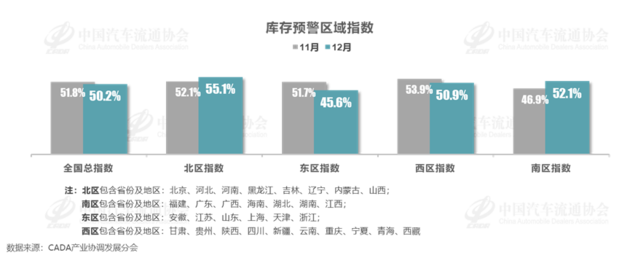 12月库存预警指数50.2% 全年乘用车销量有望达到2360万辆