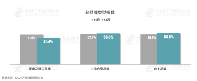 12月库存预警指数50.2% 全年乘用车销量有望达到2360万辆