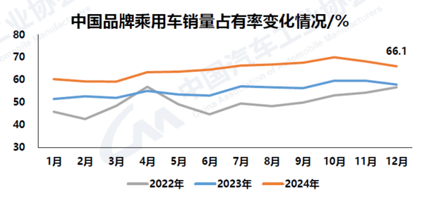 中汽协：2024年我国汽车销量3143.6万辆 连续16年稳居全球第一