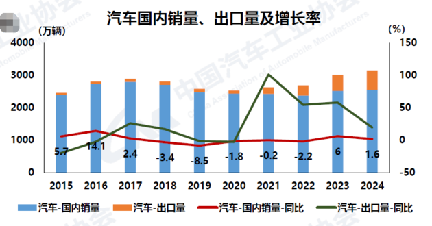 中汽协：2024年我国汽车销量3143.6万辆 连续16年稳居全球第一