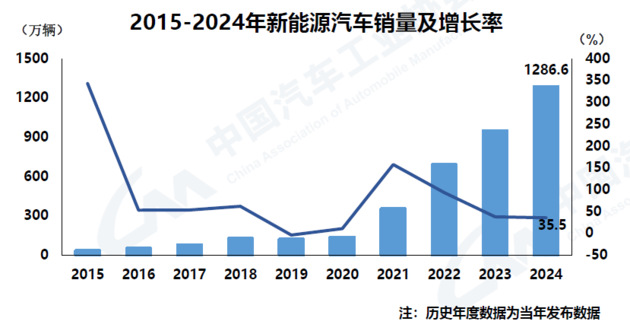 中汽协：2024年我国汽车销量3143.6万辆 连续16年稳居全球第一