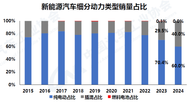 中汽协：2024年我国汽车销量3143.6万辆 连续16年稳居全球第一