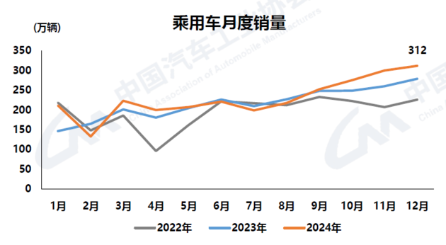 中汽协：2024年我国汽车销量3143.6万辆 连续16年稳居全球第一