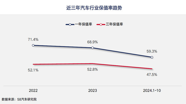 2024中国汽车保值率研究报告发布 新车买哪个品牌更保值？