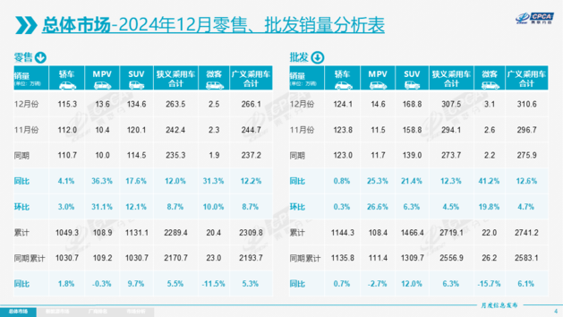 乘联会：2024年全国乘用车累计零售2289.4万辆 同比增长12.0%