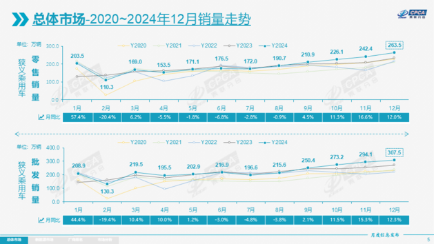 乘联会：2024年全国乘用车累计零售2289.4万辆 同比增长12.0%